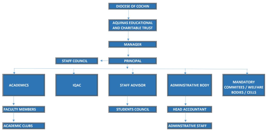 Organogram